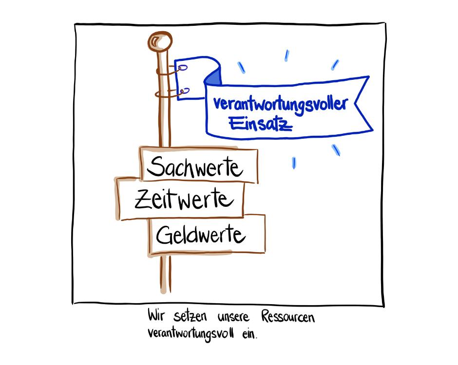 Wir setzen unsere Ressourcen verantwortungsvoll ein.
