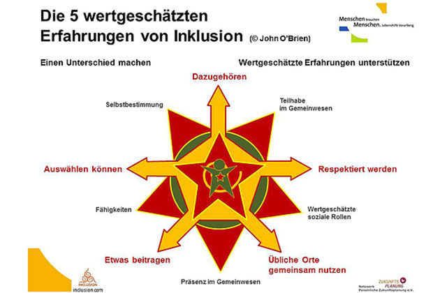 Grafik der „5 Dimensionen der Inklusion“ nach John O'Brien. 